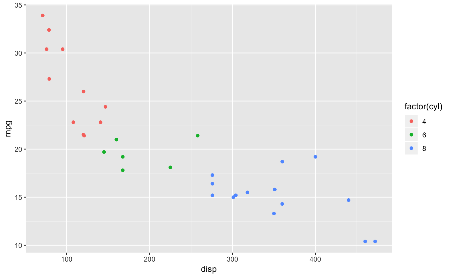 シリンダー数を離散変数とした上で色に対応づけた散布図。