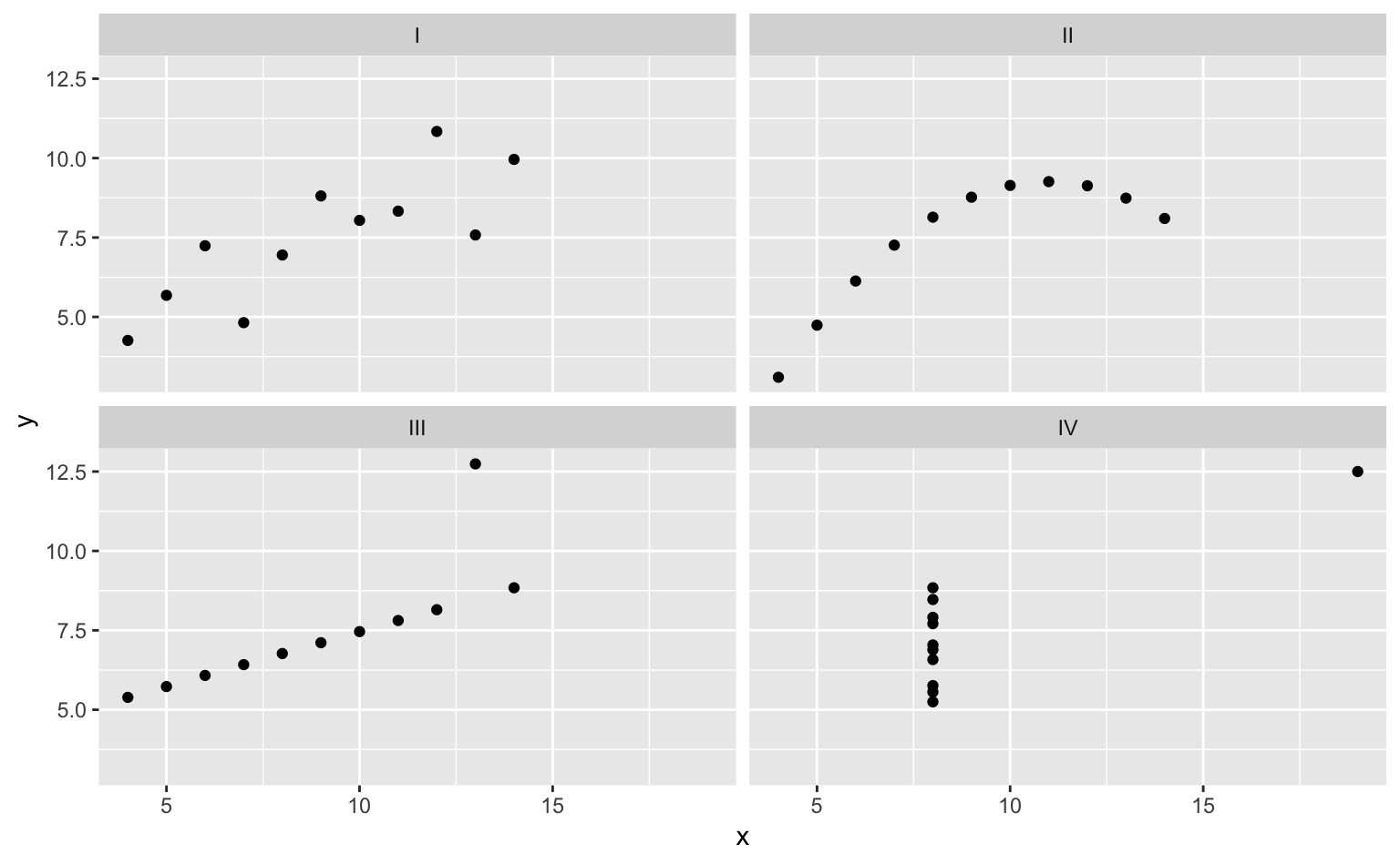 「アンスコムの例」の散布図。どの変数も統計量（平均値、標準偏差、相関係数）の上では同じだが、実際は明らかに異なるパターンを示していることがひと目でわかる。